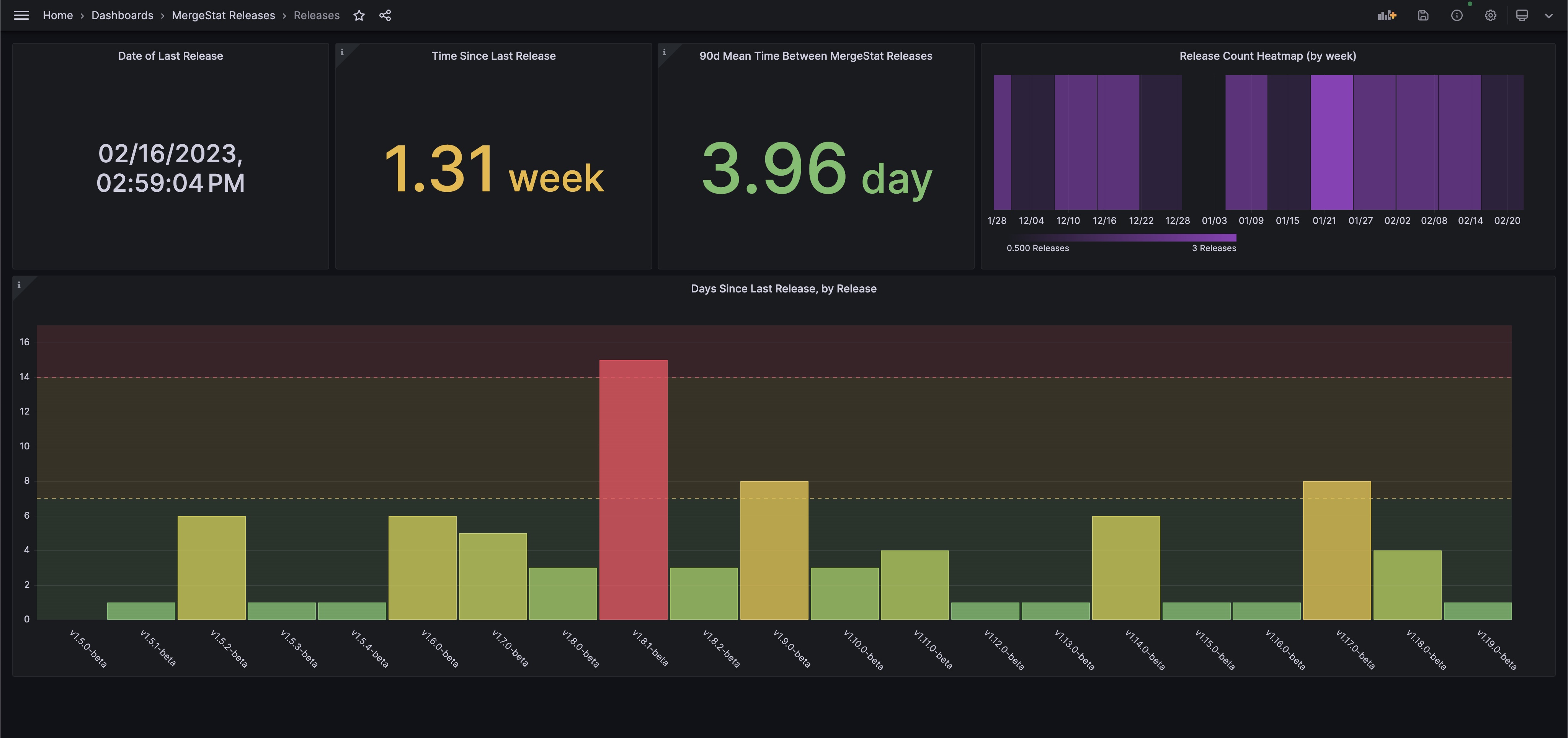 Screenshot of Grafana dashboard tracking our release frequency