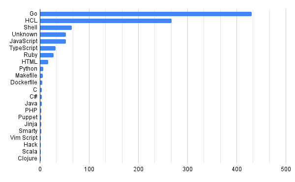 Chart of HashiCorp repos by language